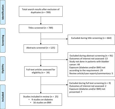 Diabetes Mellitus and Obesity as Risk Factors for Bladder Cancer Prognosis: A Systematic Review and Meta-Analysis